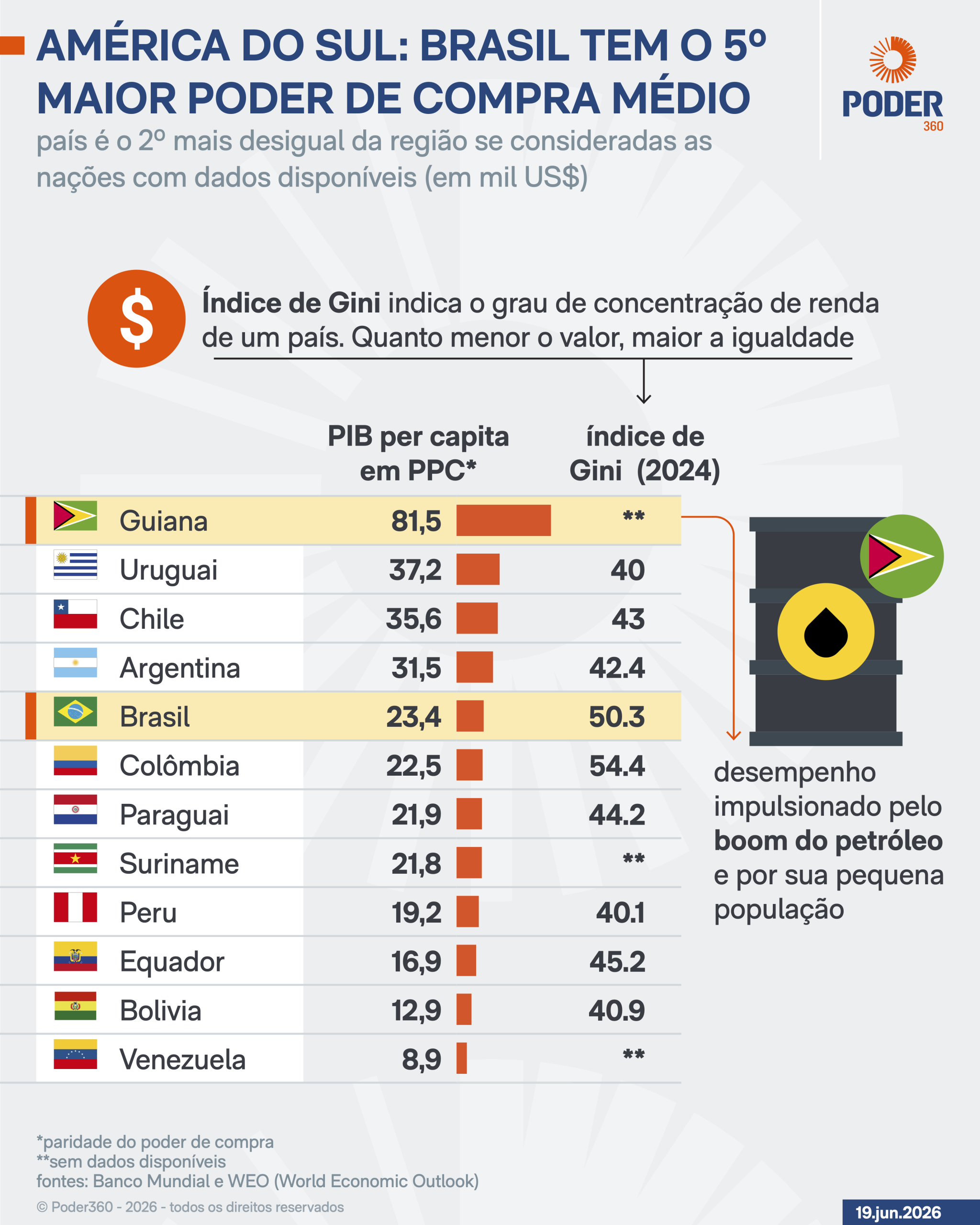 Brasil tem 5º maior poder de compra médio da América do Sul