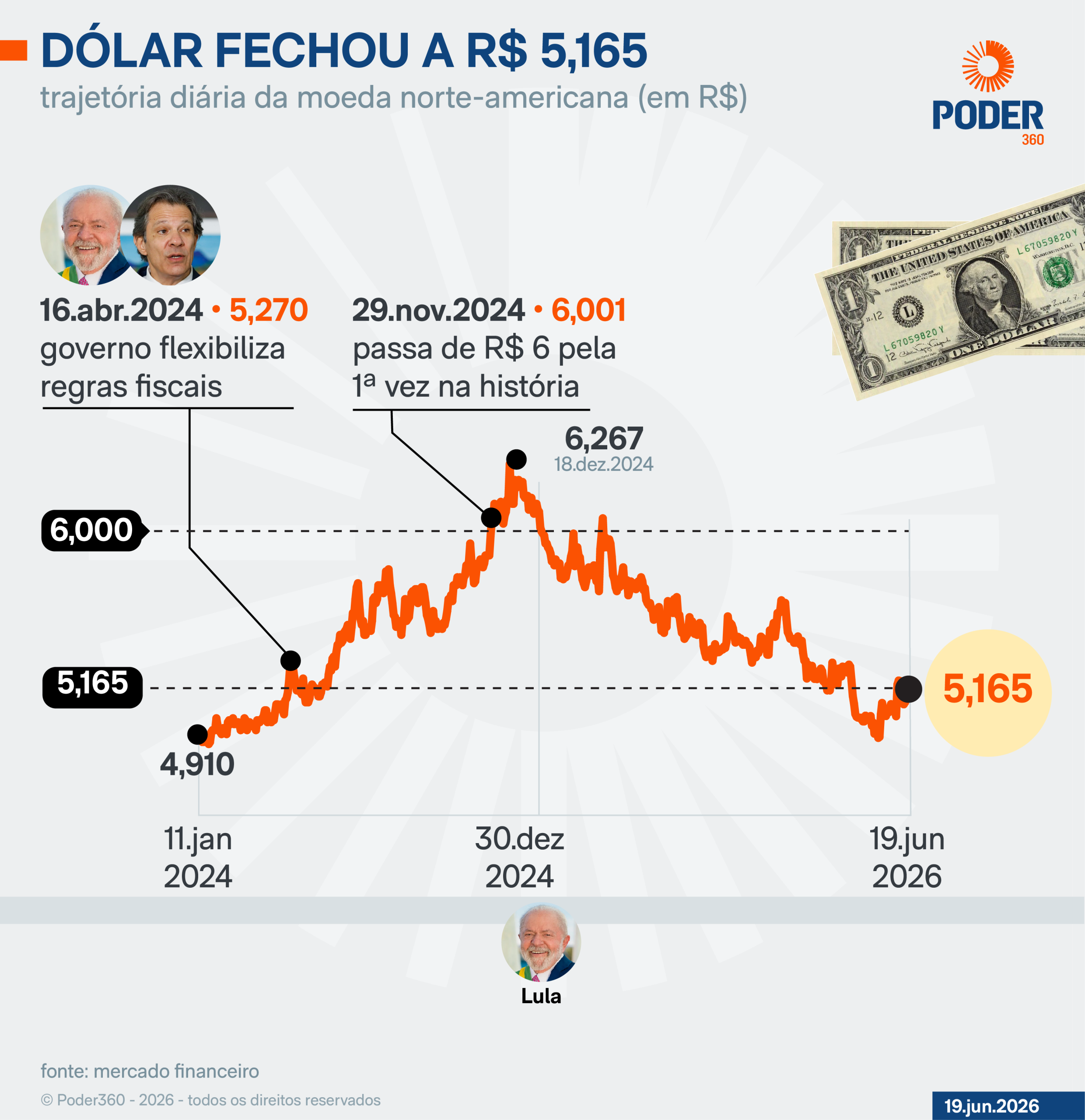 Dólar cai 0,17% e Bolsa sobe 0,03% após Fed e Copom